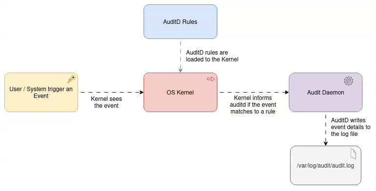 Data Flow of auditd tool