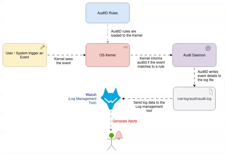AuditD SIEM Integration Data Flow