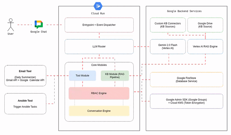 KB Assistant Architecture - Google AI Stack