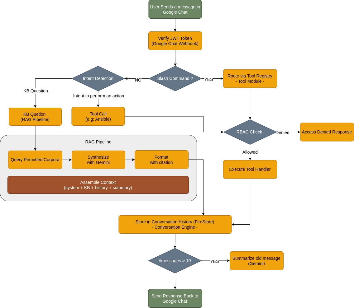 KB Assistant message workflow