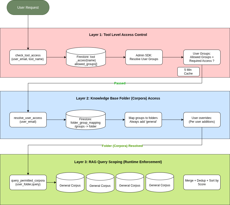 KB Assistant RBAC Model